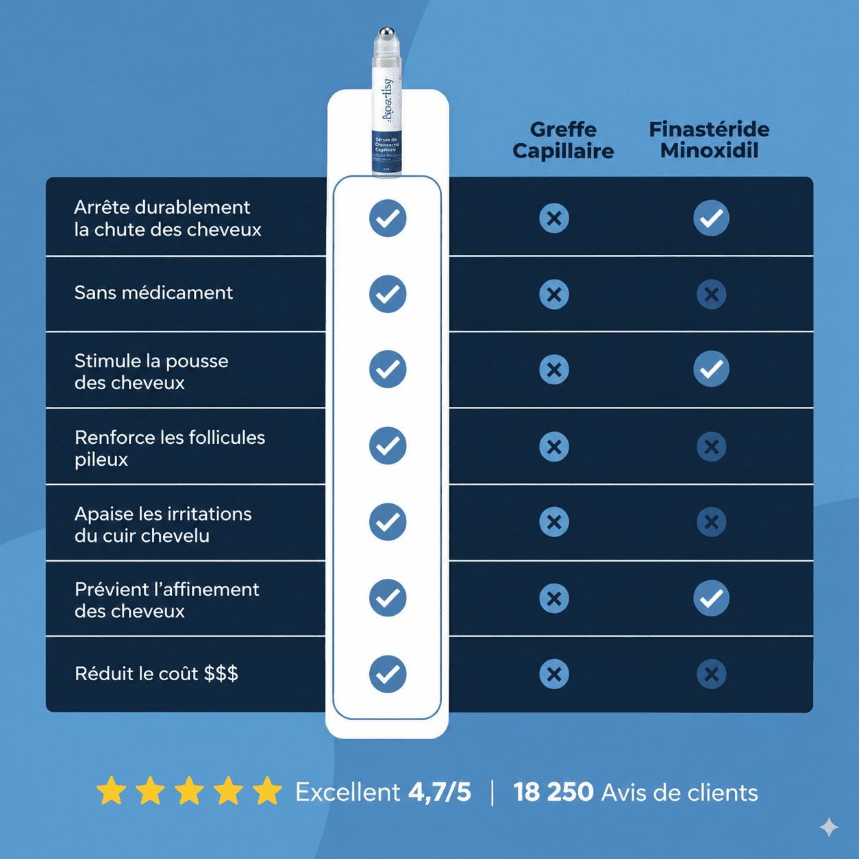 Sérum Croissance Pour Cheveux 2